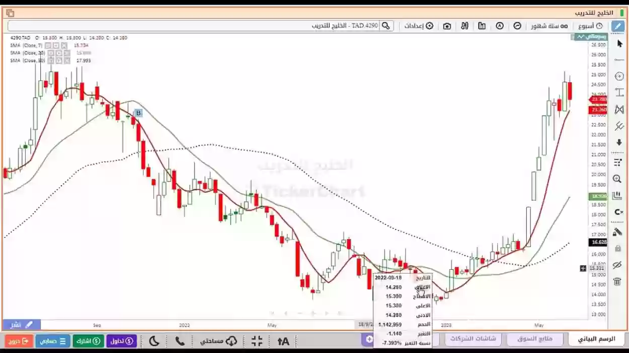 سعر سهم الخليج للتدريب (4290)