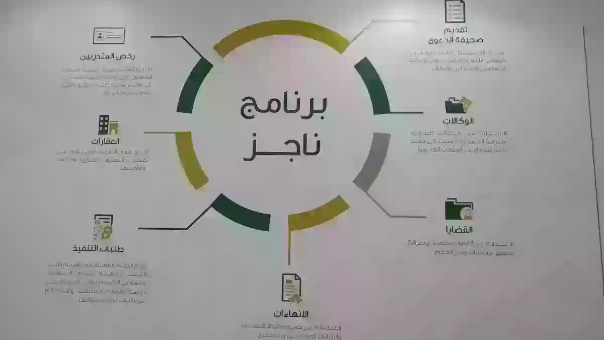 خطوات تقديم طلب الرفع عبر ناجز